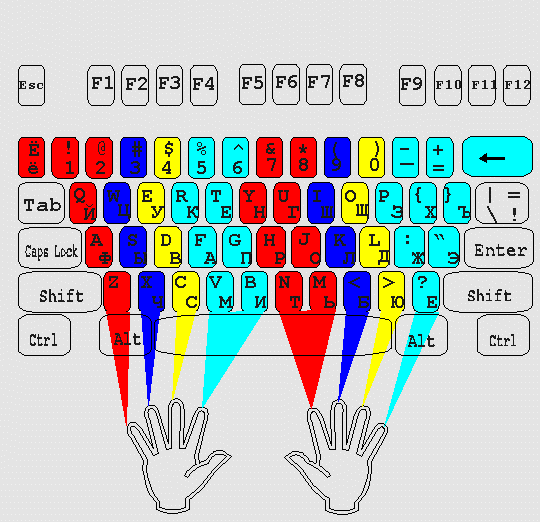 Раскладка пальцев на клавиатуре