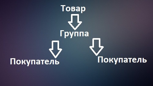 Продажа товаров или услуг Вконтакте
