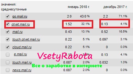 Результаты продвижения ссылками с Ответов Mail.ru